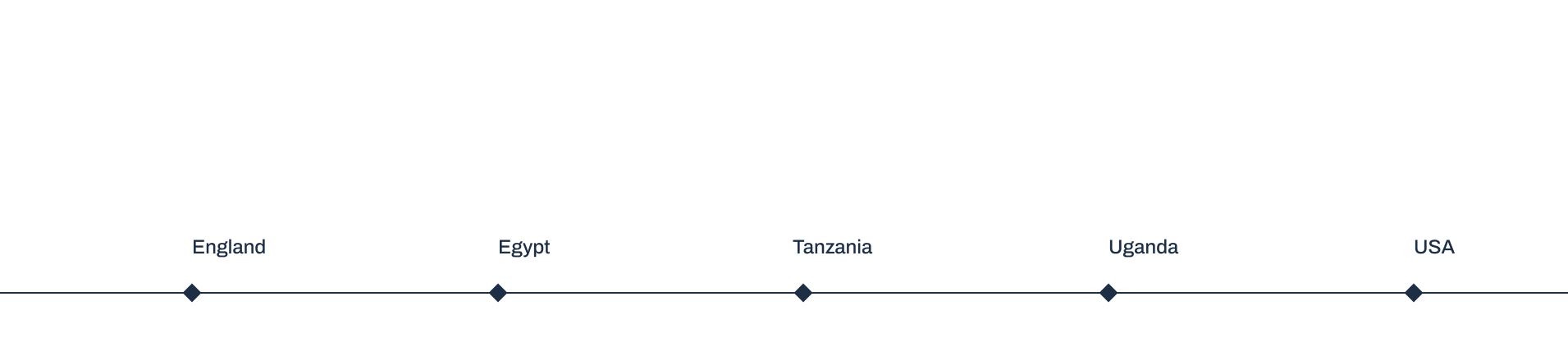 Partner Locations Map